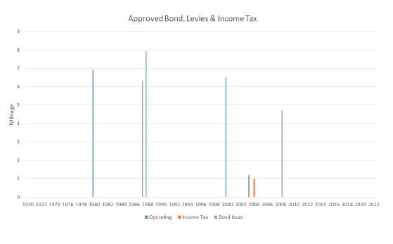 approved bond, levies & income tax chart